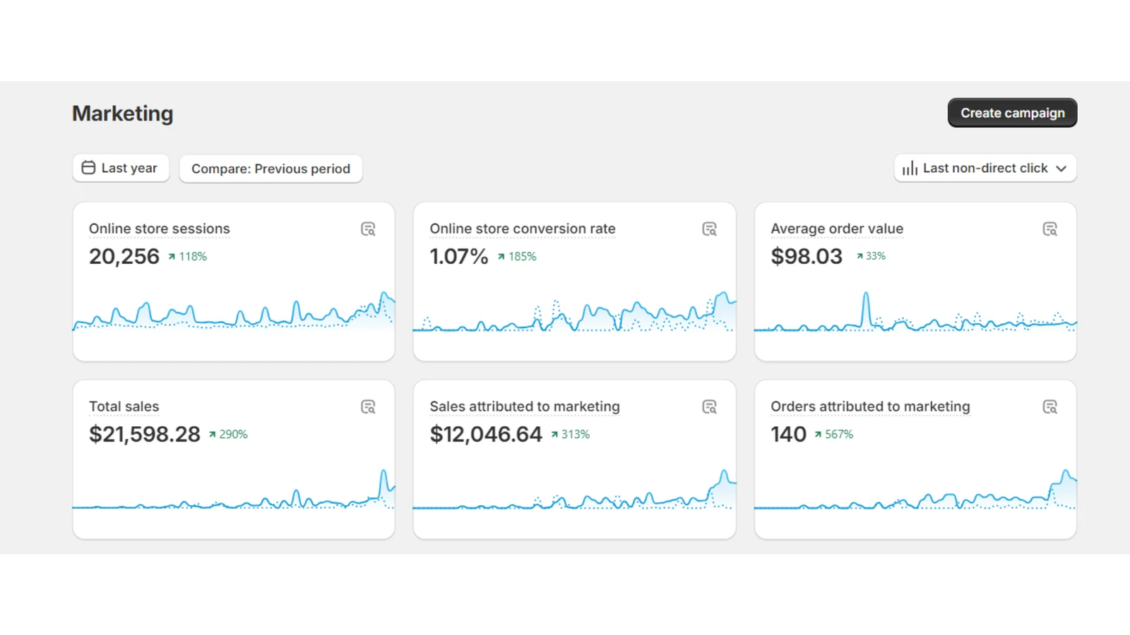 Shopify marketing dashboard with store sessions, conversion rate, and sales
